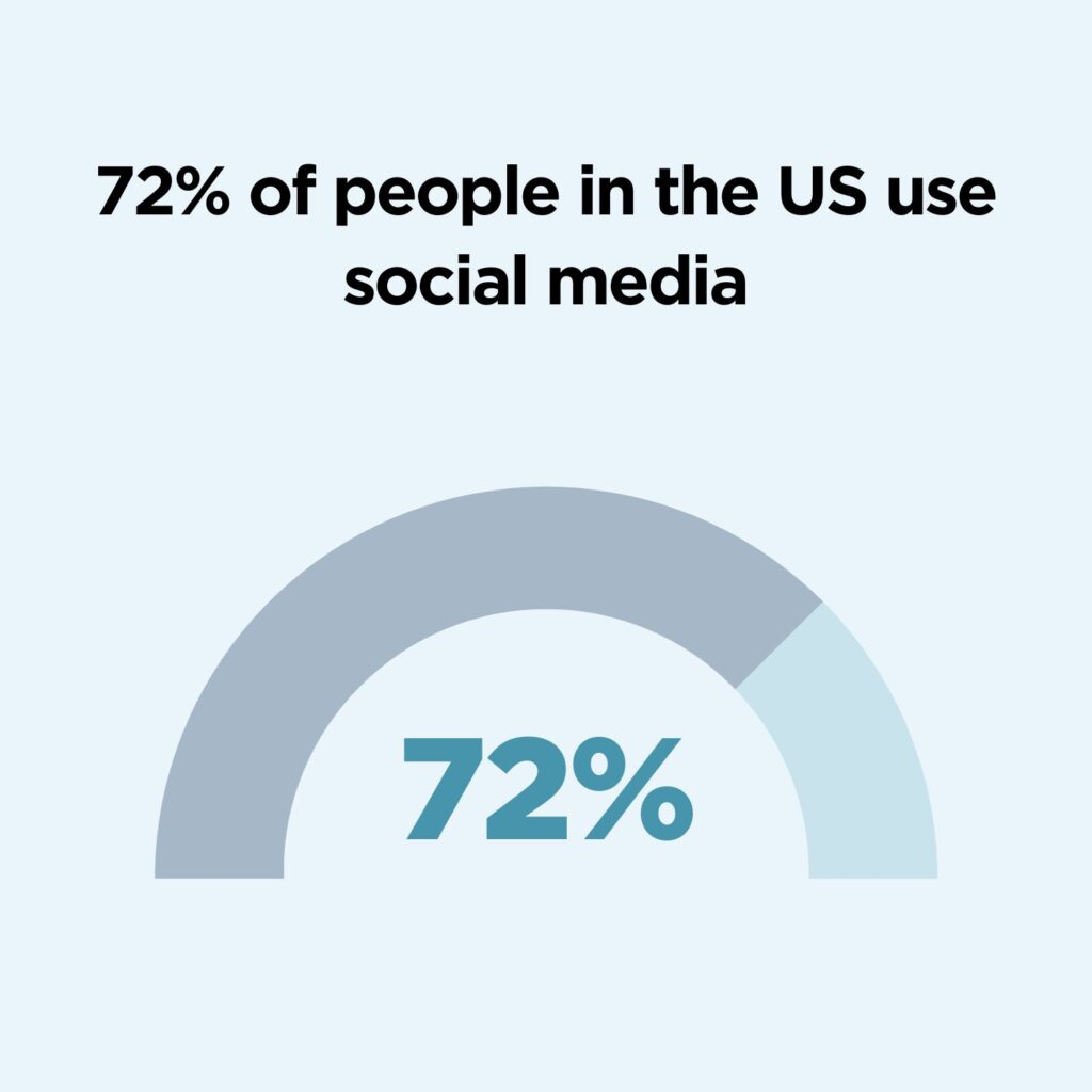 Graph of US social media user demographics