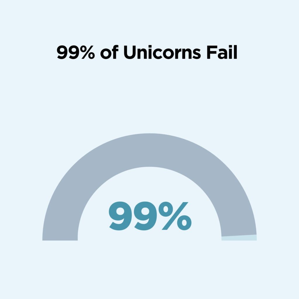 unicorn startup failure rate