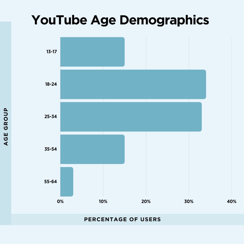 Graph of YouTube age demographics