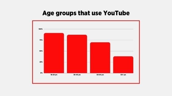 YouTube age groups statistics