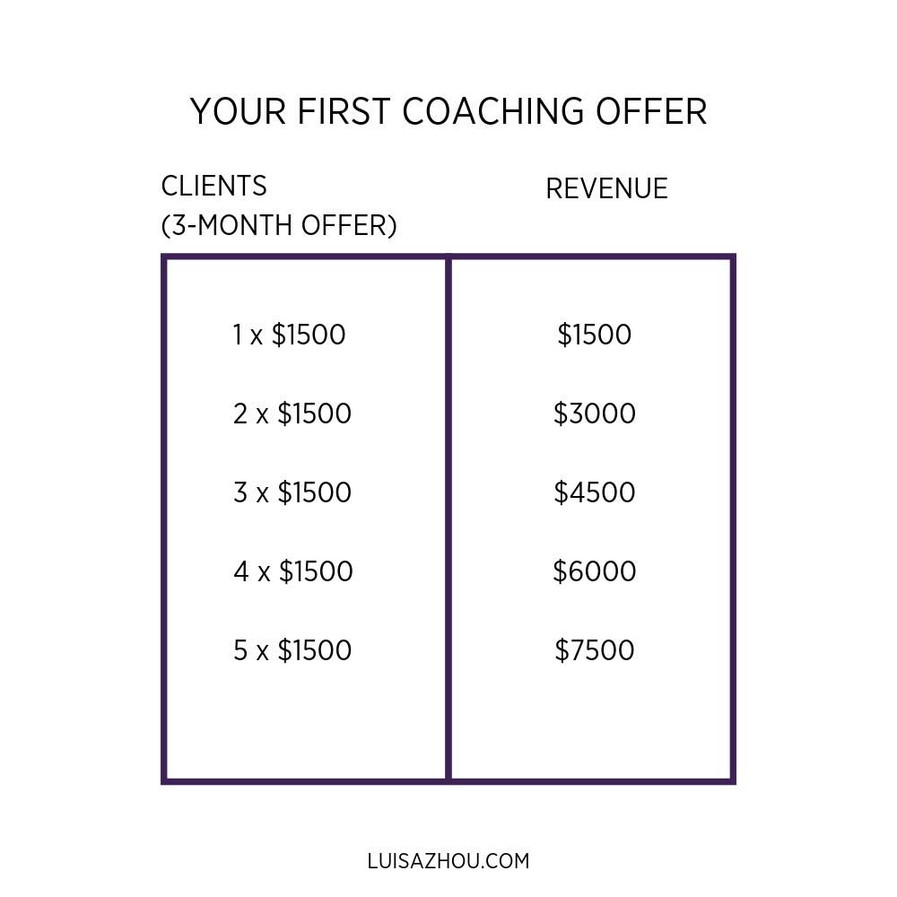 first coaching offer table