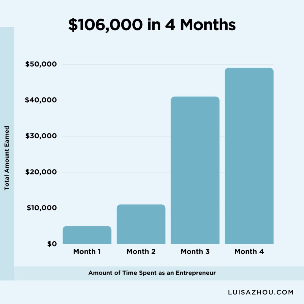 Graph of Luisa Zhou's coaching business income