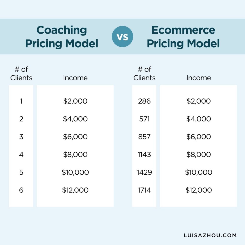 Graph of coaching pricing vs ecommerce pricing