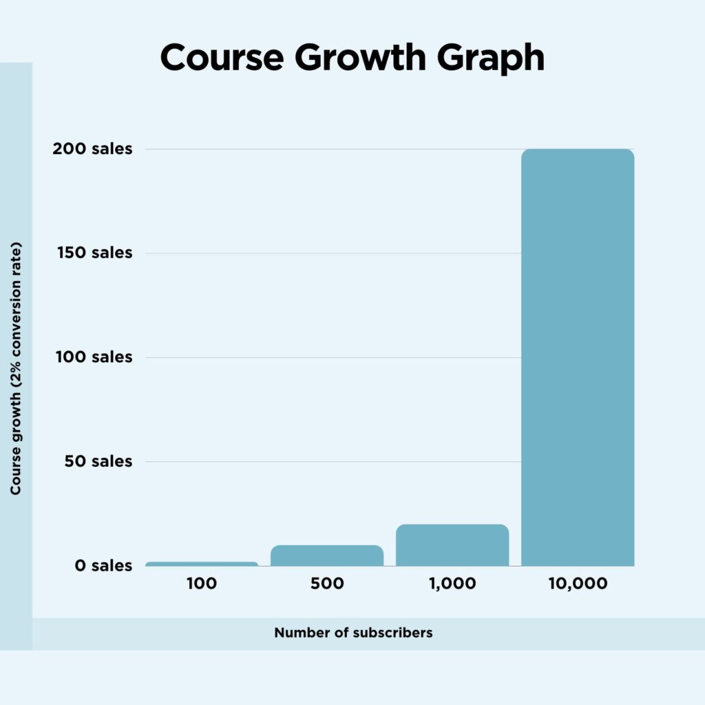 Course growth graph 