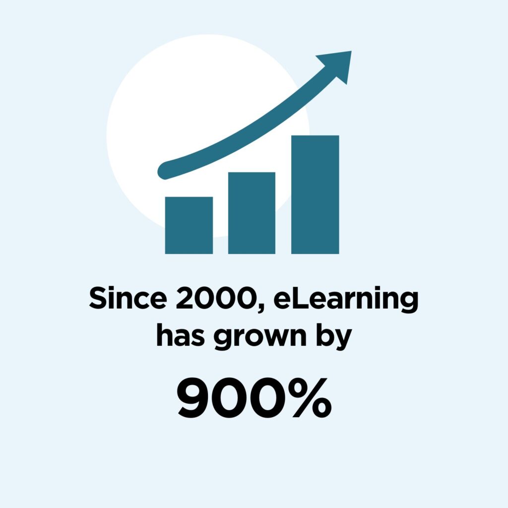 Visual of eLearning growth