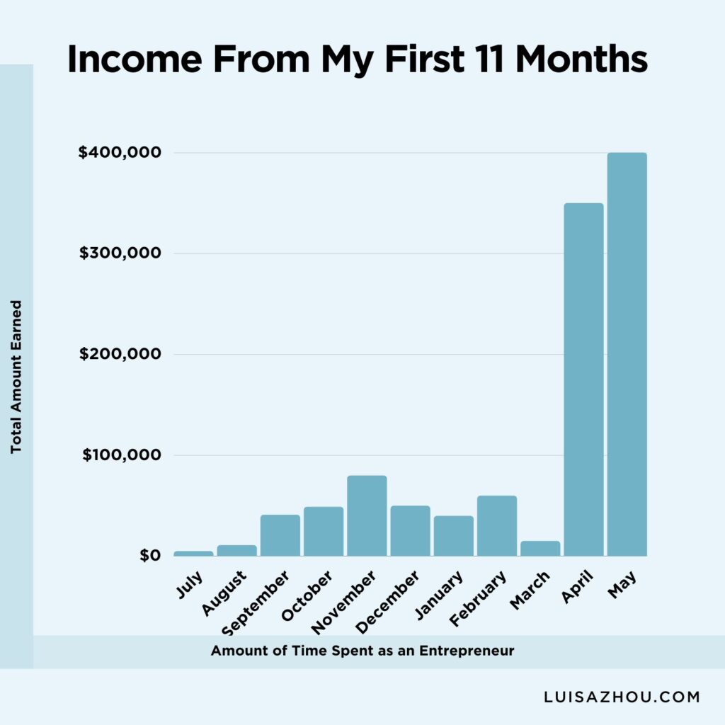Graph of Luisa Zhou's first year business income