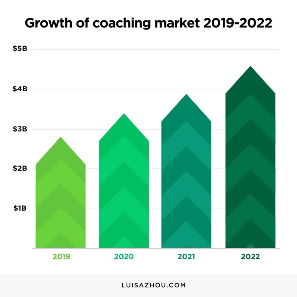 Graph that shows growth of the coaching industry 