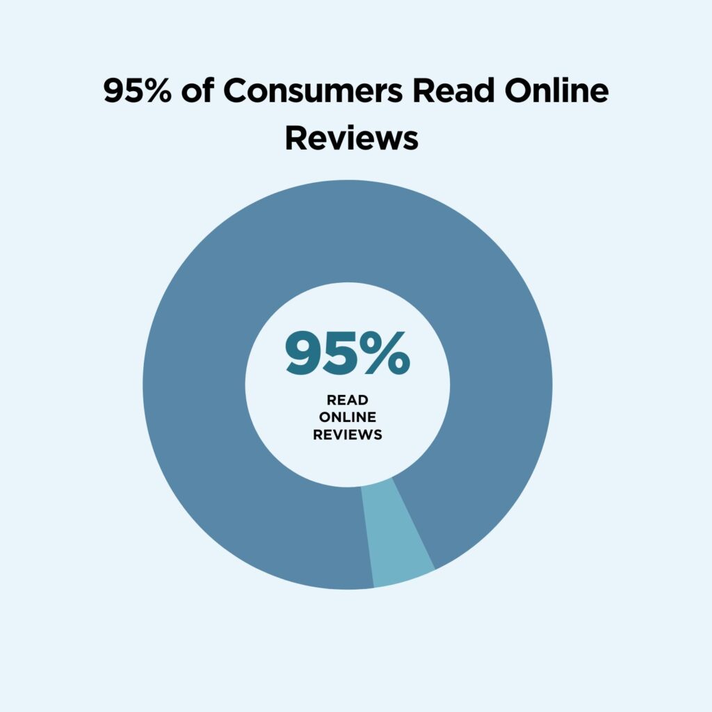 online consumer review statistic