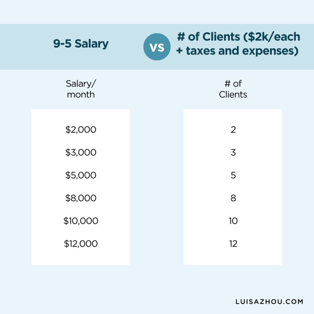 Graph of how to replace 9-5 salary with business income