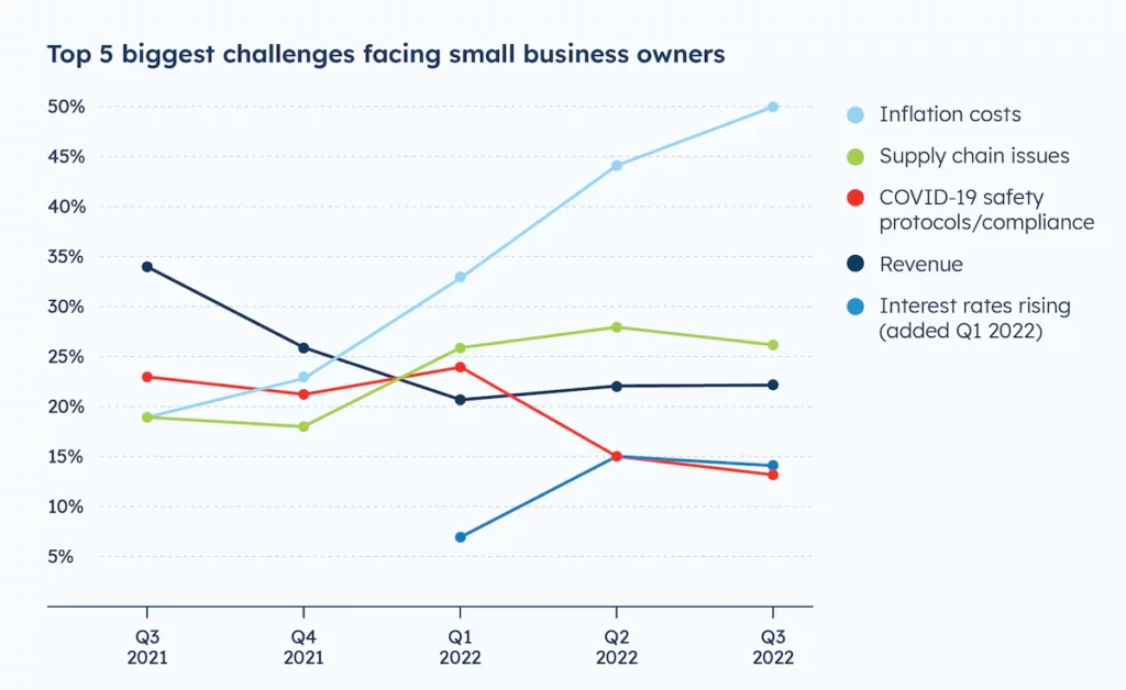 Graph of small business challenges