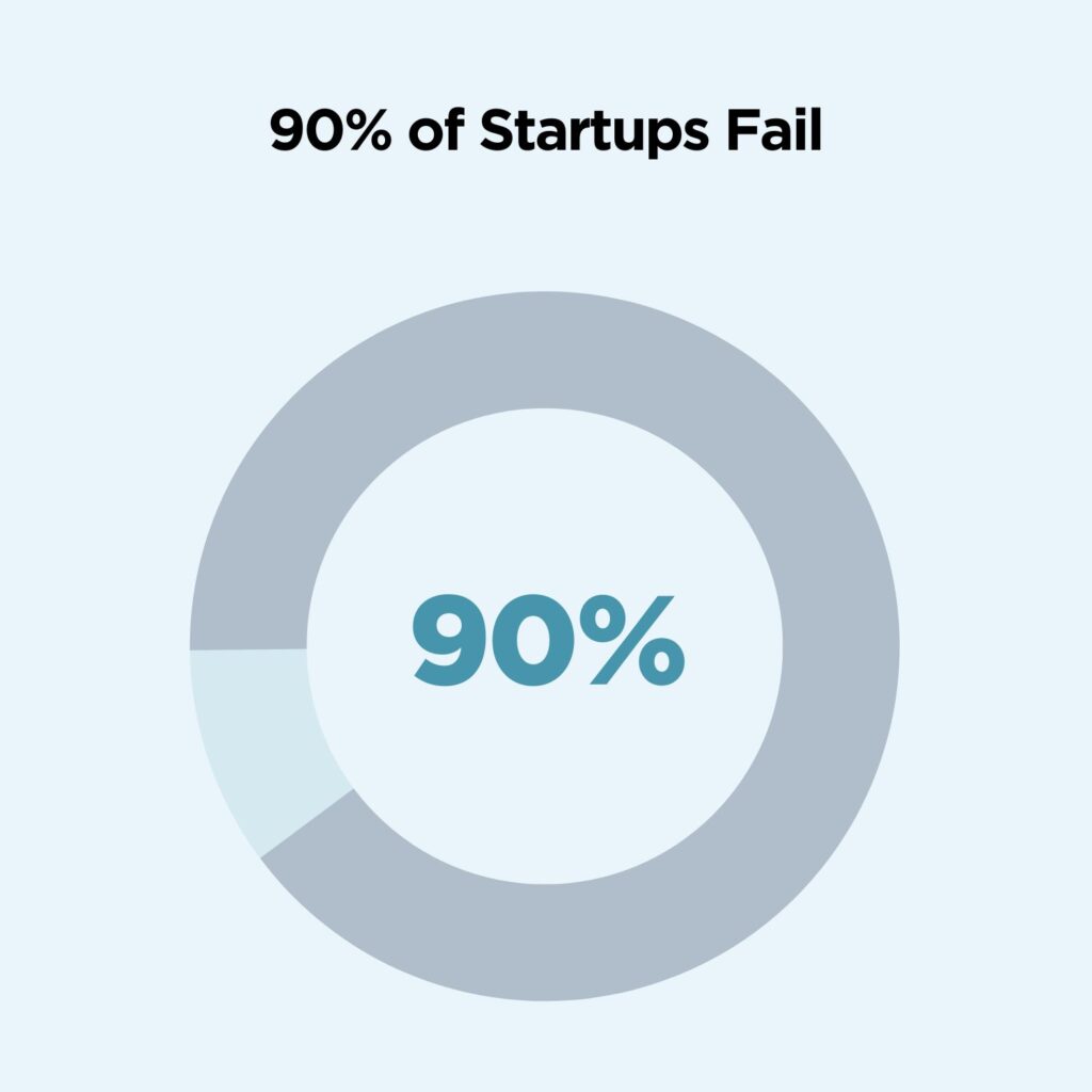 startup failure rate