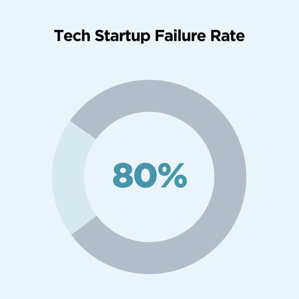 tech startup failure rate